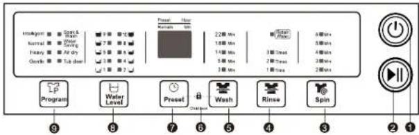 Program Water Level Press Wash Rinse Spin 22 Min 1.6 Min 14 Min 5 Min 3 Min 1 Max 3 Max 3 Max 4 Max 3 Max 1 Max 2 Max 9 8 7 6 5 4 3 2 1
