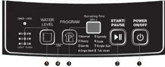 CHILD LOCK WATER LEVEL PROGRAM Remaining Time (Min.) 1 Normal 5 Speedy 2 Heavy 6 Soak 3 Gentle 7 Single Spin 4 Single Wash 8 Tub clean START/ PAUSE POWER ON/OFF 5 4 3 2 1 LIGHT FLASH