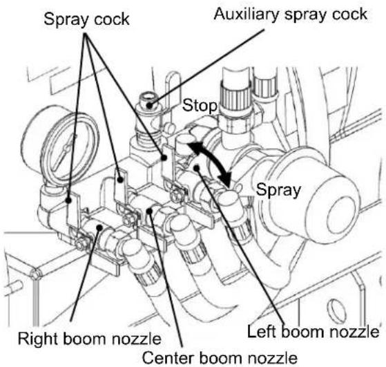 Spray cock Auxiliary spray cock Stop Spray Right boom nozzle Center boom nozzle Left boom nozzle