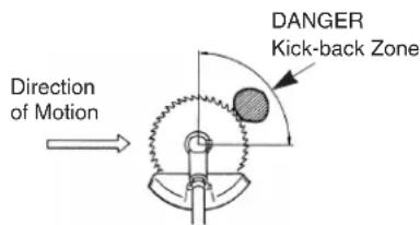 Direction of Motion DANGER Kick-back Zone