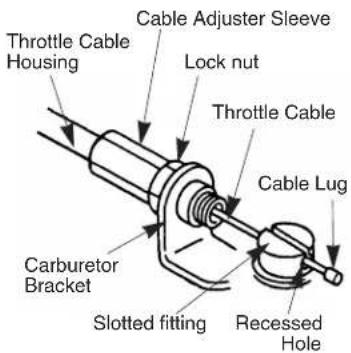 Throttle Cable Housing Cable Adjuster Sleeve Lock nut Throttle Cable Cable Lug Carburetor Bracket Slotted fitting Recessed Hole
