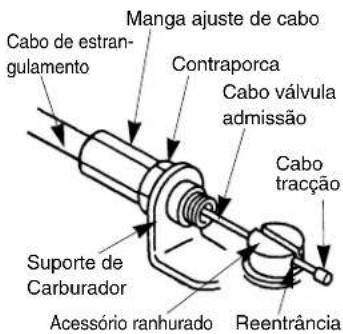 Manga ajuste de cabo Cabo de estran- gulamento Contraporca Cabo válvula admissão Cabo tracção Suporte de Carburador Acessório ranhurado Reentrância