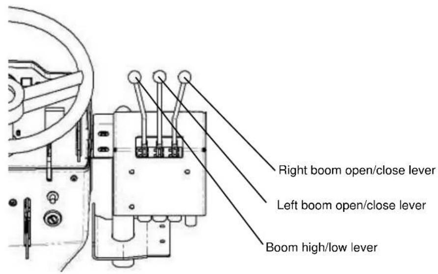Right boom open/close lever Left boom open/close lever Boom high/low lever