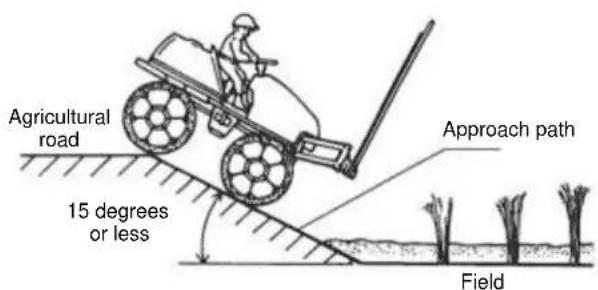 Agricultural road 15 degrees or less Approach path Field