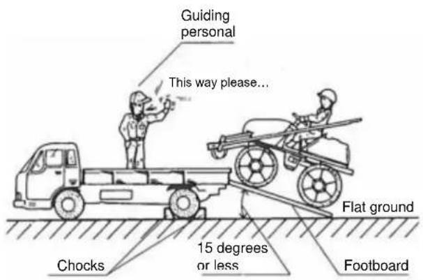 Guiding personal This way please... Flat ground Chocks 15 degrees or less Footboard
