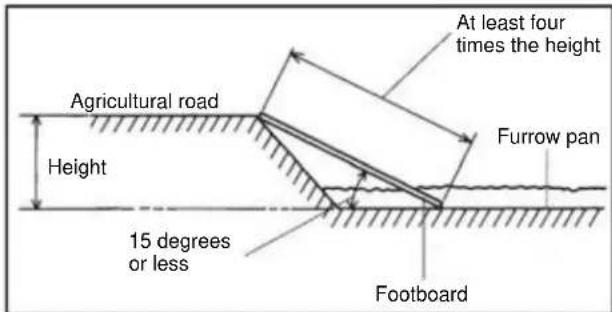 At least four times the height Agricultural road Height Furrow pan 15 degrees or less Footboard