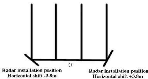 Radar installation position Horizontal shift -3.8m 0 Radar installation position Horizontal shift +3.8m