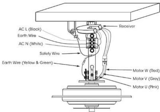 Receiver AC L (Block) Earth Wire AC N (White) Safety Wire Earth Wire (Yellow & Green) Motor W (Red) Motor V (Grey) Motor U (Pink)