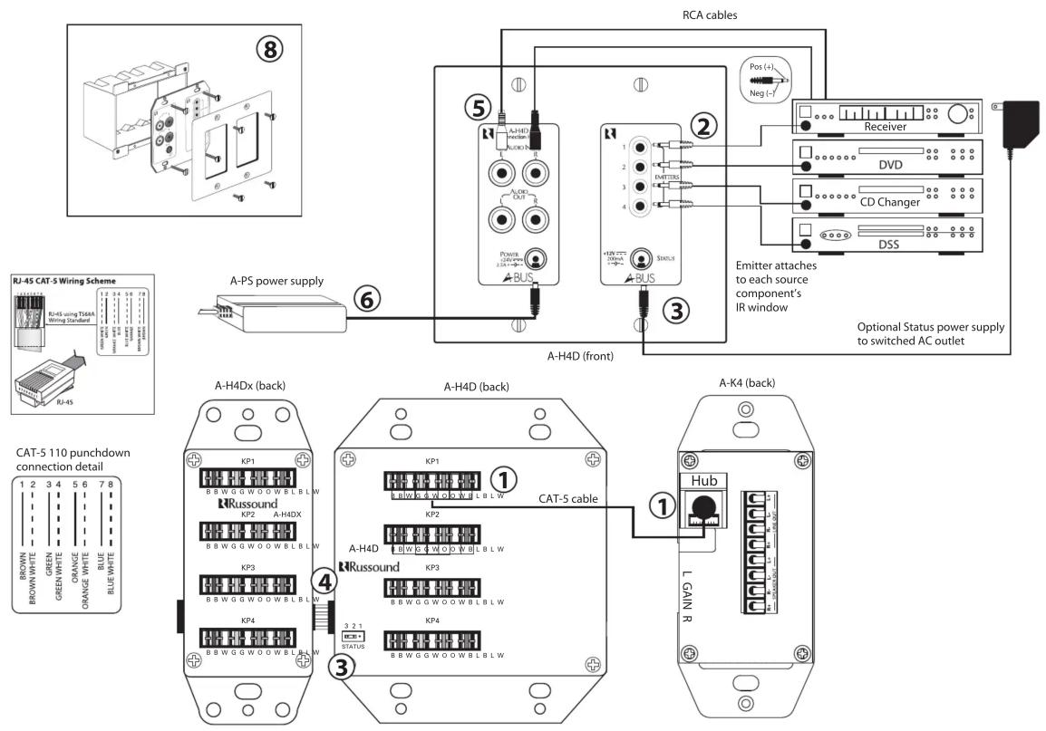RCA cables Pos (+) Neg (-) Receiver DVD CD Changer DSS A-PS power supply A-H4D (front) Emitter attaches to each source component's IR window Optional Status power supply to switched AC outlet RJ-45 CAT-5 Wiring Scheme RJ-45 using T56kA Wiring Standard RJ-45 CAT-5 110 punchdown connection detail 1 2 3 4 5 6 7 8 BROWN BROWN WHITE GREEN GREEN WHITE ORANGE WHITE BLUE BLUE WHITE KP1 B B W G G W O O W B L B L W KP2 A-H4DX B B W G G W O O W B L B L W KP3 B B W G G W O O W B L B L W KP4 B B W G G W O O W B L B L W KP1 B B W G G W O O W B L B L W KP2 A-H4D B B W G G W O O W B L B L W KP3 B B W G G W O O W B L B L W KP4 3 2 1 STATUS A-H4Dx (back) A-H4D (back) A-K4 (back) KP1 B B W G G W O O W B L B L W KP2 A-H4D B B W G G W O O W B L B L W KP3 B B W G G W O O W B L B L W KP4 3 2 1 STATUS A-K4 (back) Hub L GAIN R
