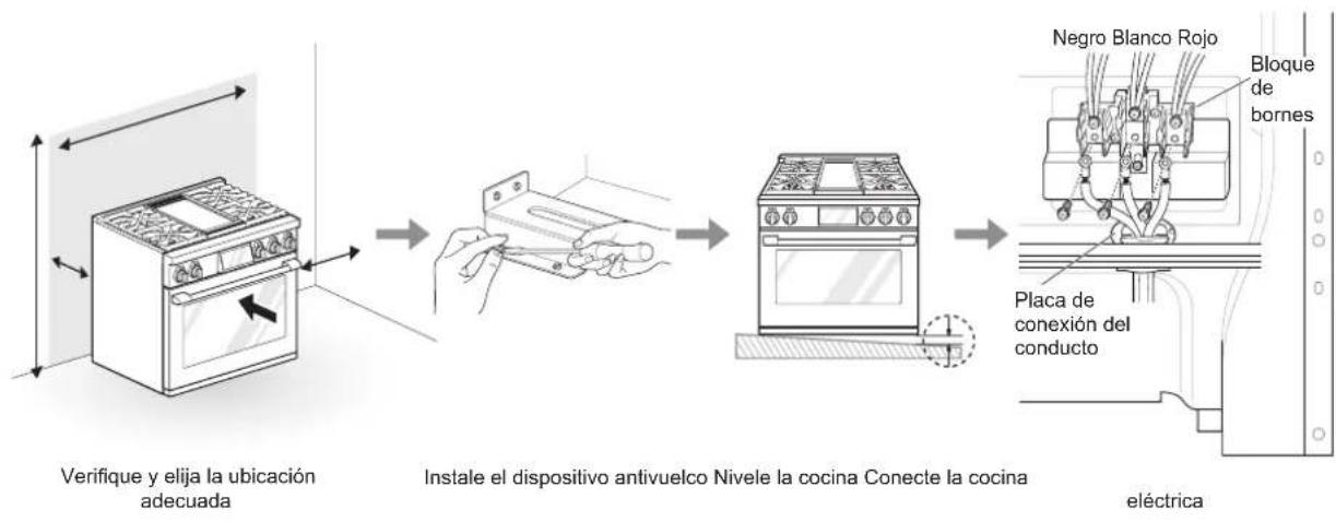 graph LR A["Verifique y elija la ubicación adecuada"] --> B["Instale el dispositivo antivuelco Nivele la cocina Conecte la cocina"] B --> C["Placa de conexión del conducto"] C --> D["Negro Blanco Rojo"] D --> E["Eléctrica"]