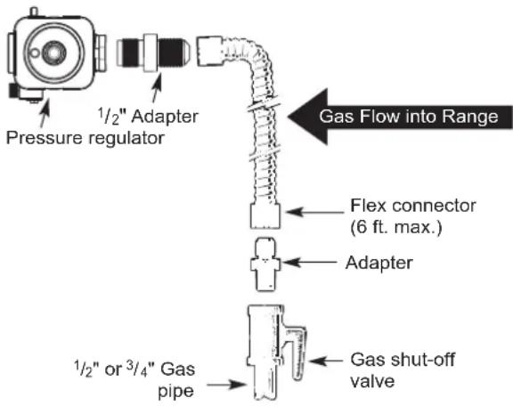1/2" Adapter Pressure regulator Gas Flow into Range Flex connector (6 ft. max.) Adapter 1/2" or 3/4" Gas pipe Gas shut-off valve
