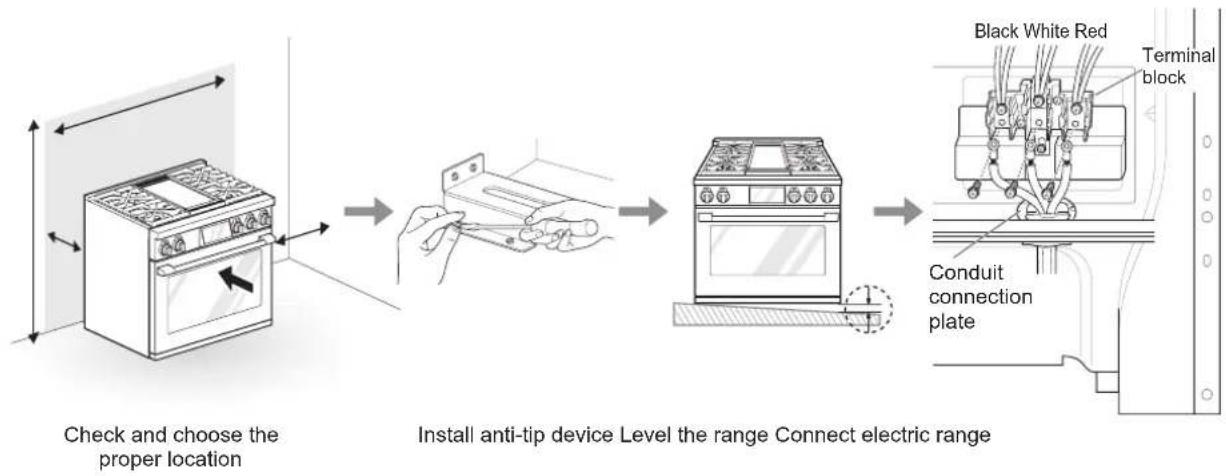 graph LR A["Check and choose the proper location"] --> B["Install anti-tip device Level the range Connect electric range"] B --> C["Black White Red Terminal block Conduit connection plate"]