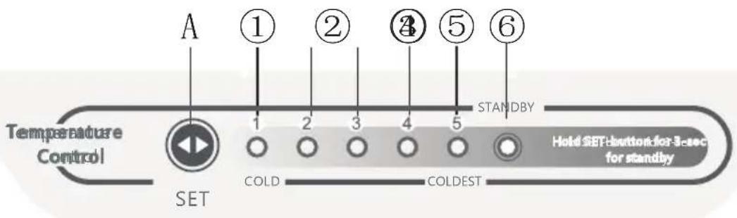 Temperature Control SET A ① ② ③ ④ ⑤ ⑥ STANDBY COLD COLDEST Hold SET button for Set to standby