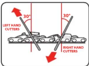 LEFT HAND CUTTERS 30° 30° RIGHT HAND CUTTERS