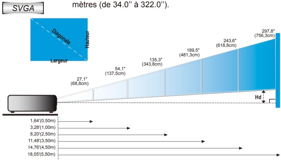 OPTOMA GT720 - Réglage de la taille de l'image projetée - 1