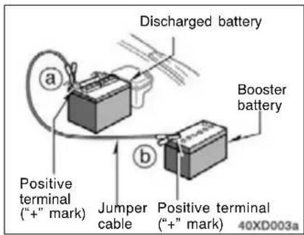 Discharged battery Booster battery Positive terminal ("+" mark) Jumper cable Positive terminal ("+" mark) 40XD003a