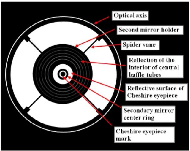 Optical axis Second mirror holder Spider vane Reflection of the interior of central baffle tubes Reflective surface of Cheshire eyepiece Secondary mirror center ring Cheshire eyepiece mark
