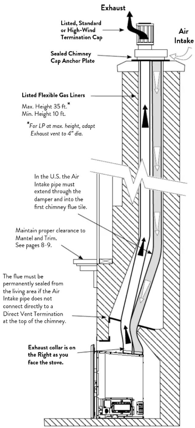 Exhaust Listed, Standard or High-Wind Termination Cap Sealed Chimney Cap Anchor Plate Air Intake Listed Flexible Gas Liners Max. Height 35 ft.* Min. Height 10 ft. *For LP at max. height, adapt Exhaust vent to 4" dia. In the U.S. the Air Intake pipe must extend through the damper and into the first chimney flue tile. Maintain proper clearance to Mantel and Trim. See pages 8-9. The flue must be permanently sealed from the living area if the Air Intake pipe does not connect directly to a Direct Vent Termination at the top of the chimney. Exhaust collar is on the Right as you face the stove.