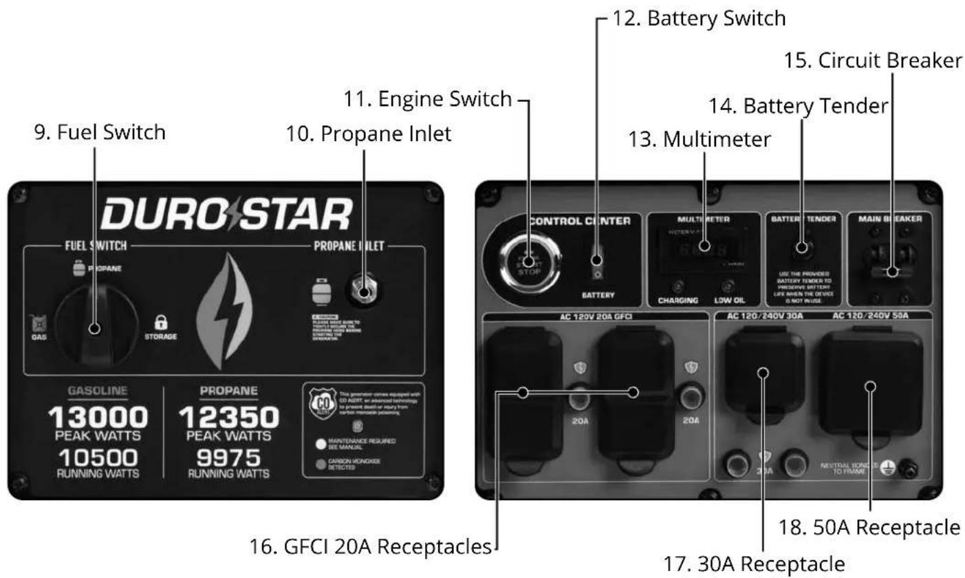 9. Fuel Switch DUROSTAR FUEL SWITCH PROpane INLET GASOLINE 13000 PEAK WATTS 10500 RUNNING WATTS PROpane 12350 PEAK WATTS 9975 RUNNING WATTS 16. GFCI 20A Receptacles 11. Engine Switch 10. Propane Inlet 12. Battery Switch 13. Multimeter 14. Battery Tender 15. Circuit Breaker 16. AC 120V 20A GFCI BATTERY MULTIMETER CHARGING LOW OIL BATTERY TENDER MAIN BREAKER AC 120/240V 30A AC 120/240V 59A 20A 20A 20A NEUTRAL ON/O TO FRAME 18. 50A Receptacle 17. 30A Receptacle