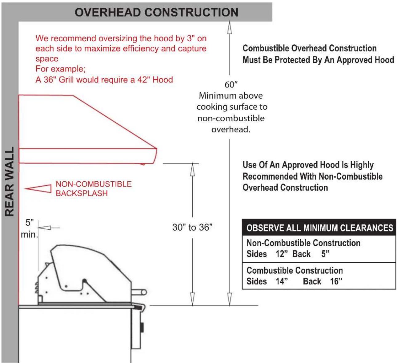 OVERHEAD CONSTRUCTION We recommend oversizing the hood by 3" on each side to maximize efficiency and capture space For example; A 36" Grill would require a 42" Hood 60" Minimum above cooking surface to non-combustible overhead. COMBUSTIBLE Overhead Construction Must Be Protected By An Approved Hood NON-COMBUSTIBLE BACKSPLASH 5" min. 30" to 36" REAR WALL Use Of An Approved Hood Is Highly Recommended With Non-Combustible Overhead Construction OBSERVE ALL MINIMUM CLEARANCES Non-Combustible Construction Sides 12" Back 5" Combustible Construction Sides 14" Back 16"