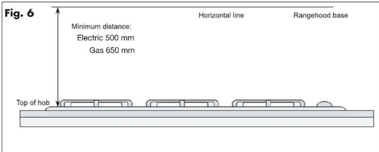 Fig. 6 Horizontal line Rangehood base Minimum distance: Electric 500 mm Gas 650 mm Top of hob