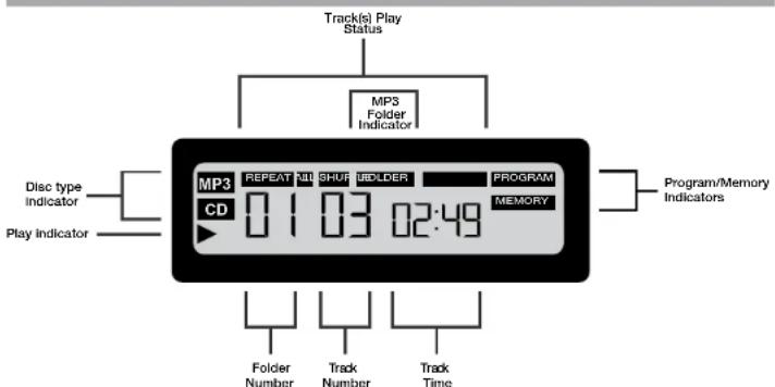 Track(s) Play Status MPS Folder Indicator Disc type indicator Play indicator MP3 REPEAT KILL SHUF UEDLDER PROGRAM CD 0103 02:49 MEMORY Program/Memory Indicators Folder Number Track Number Track Time