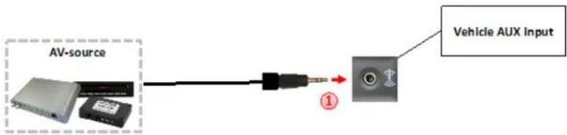 AV-source Vehicle AUX Input ①