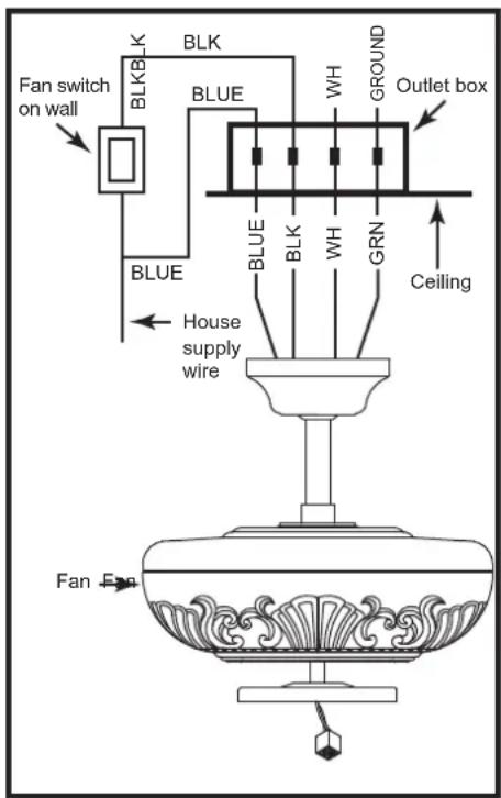 Fan switch on wall BLKB LK BLK BLUE WH GROUND Outlet box BLUE BLUE BLK WH GRN Ceiling House supply wire Fan Fan