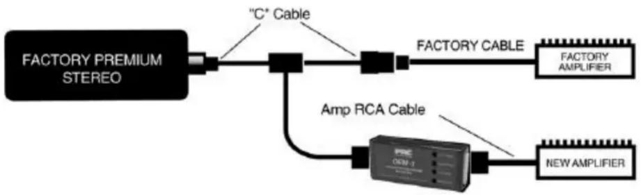 graph LR A["FACTORY PREMIUM STEREO"] --> B[""C" Cable"] B --> C["FACTORY CABLE"] C --> D["FACTORY AMPLIFIER"] B --> E["Amp RCA Cable"] E --> F["NEW AMPLIFIER"]