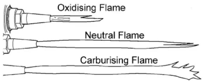 Oxidising Flame Neutral Flame Carburising Flame