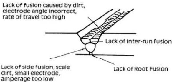 Lack of fusion caused by dirt, electrode angle incorrect, rate of travel too high Lack of inter-run fusion Lack of side fusion, scale dirt, small electrode, amperage too low Lack of Root Fusion