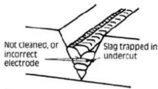 Not cleaned, or incorrect electrode Slag trapped in undercut