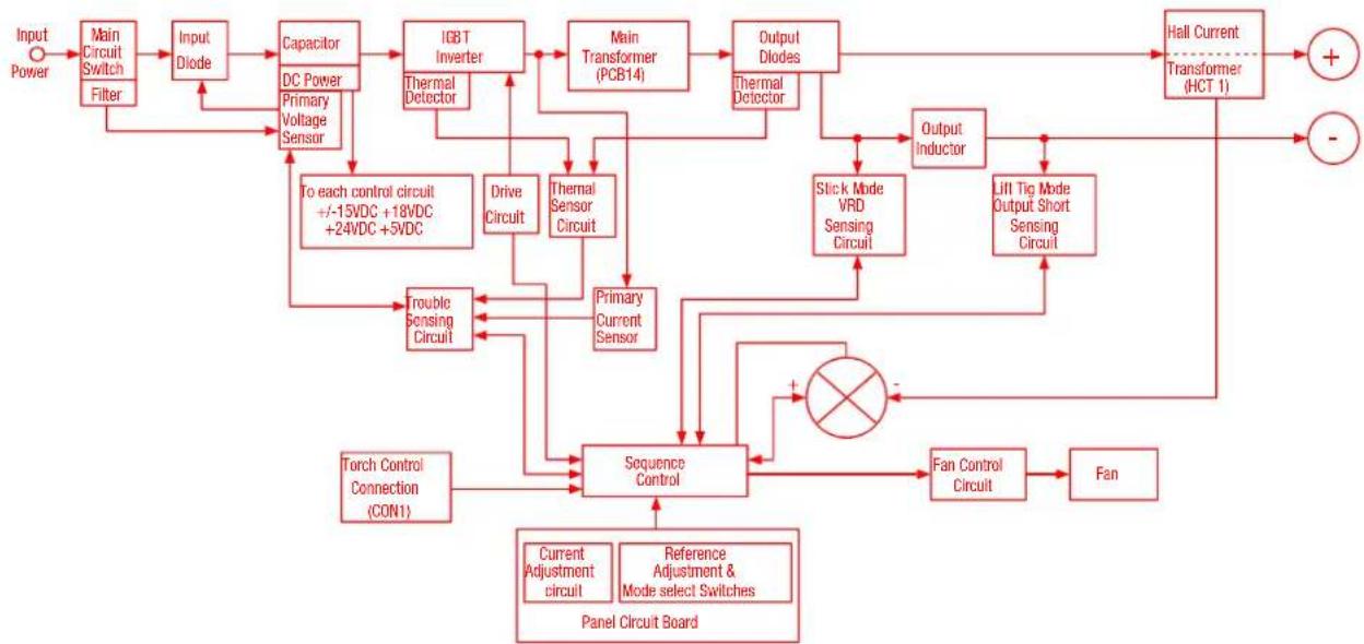 Cigweld Transarc 300i - Functional Block Diagrams - 1