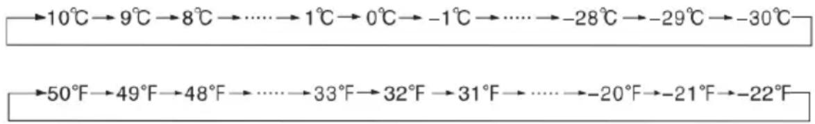 →10°C→9°C→8°C→……→1°C→0°C→-1°C→……→-28°C→-29°C→-30°C →50°F→49°F→48°F→……→33°F→32°F→31°F→……→-20°F→-21°F→-22°F