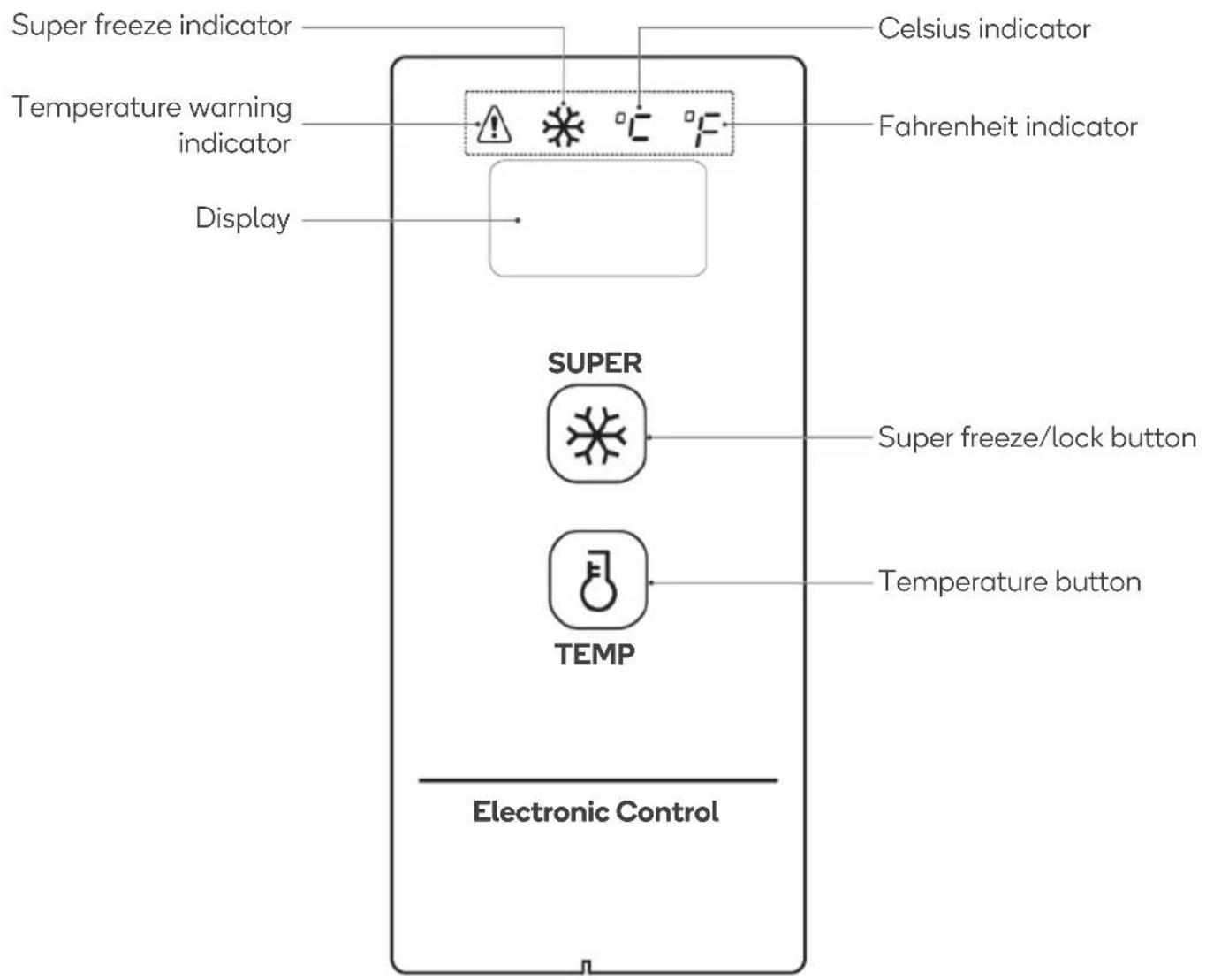 Super freeze indicator Temperature warning indicator Display Celsius indicator Fahrenheit indicator SUPER Super freeze/lock button TEMP Temperature button Electronic Control
