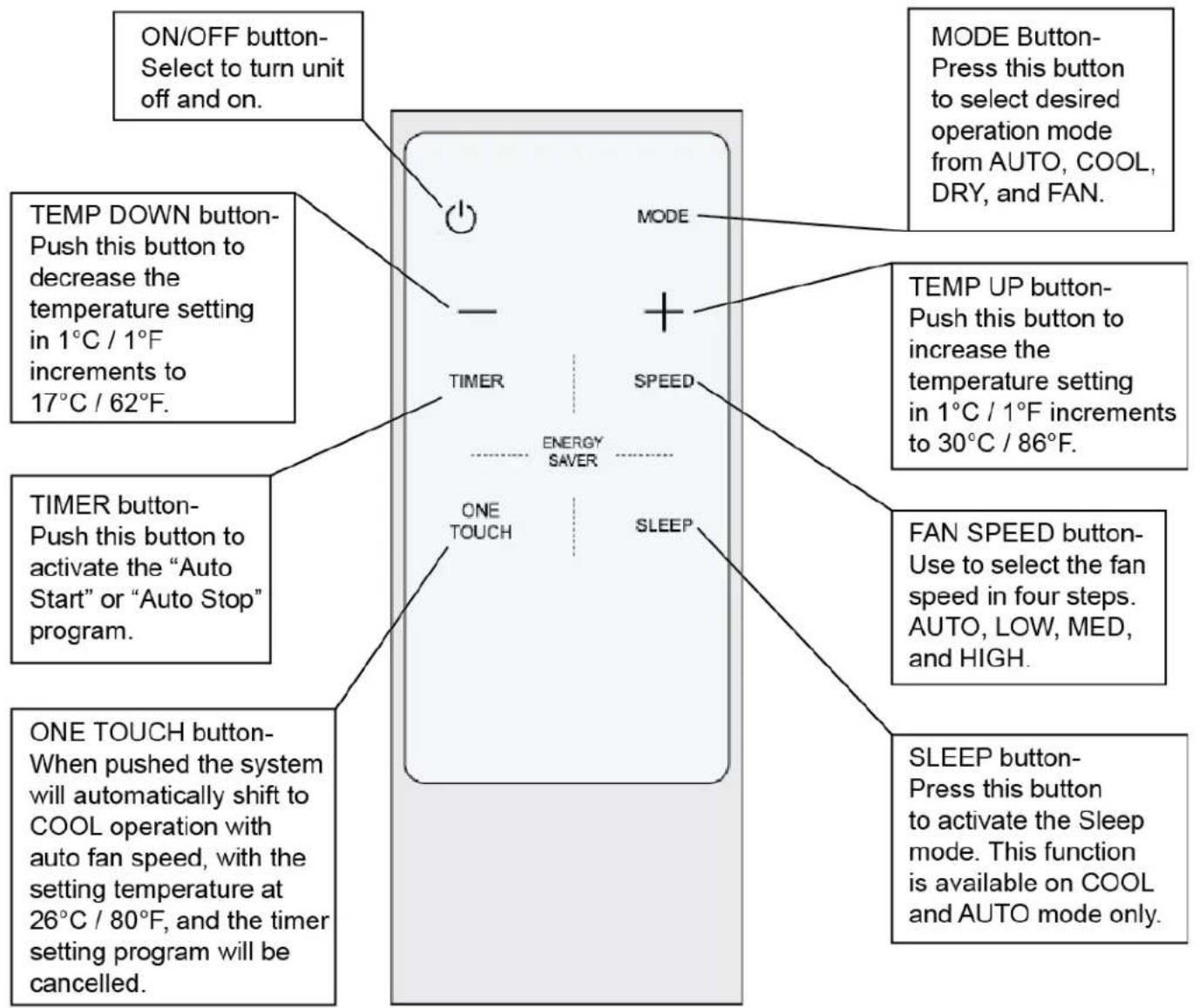 ON/OFF button- Select to turn unit off and on. TEMP DOWN button- Push this button to decrease the temperature setting in 1°C / 1°F increments to 17°C / 62°F. TIMER button- Push this button to activate the "Auto Start" or "Auto Stop" program. ONE TOUCH button- When pushed the system will automatically shift to COOL operation with auto fan speed, with the setting temperature at 26°C / 80°F, and the timer setting program will be cancelled. MODE — MODE — SPEED ENERGY SAVER ONE TOUCH SLEEP TEMP UP button- Push this button to increase the temperature setting in 1°C / 1°F increments to 30°C / 86°F. FAN SPEED button- Use to select the fan speed in four steps. AUTO, LOW, MED, and HIGH. SLEEP button- Press this button to activate the Sleep mode. This function is available on COOL and AUTO mode only.