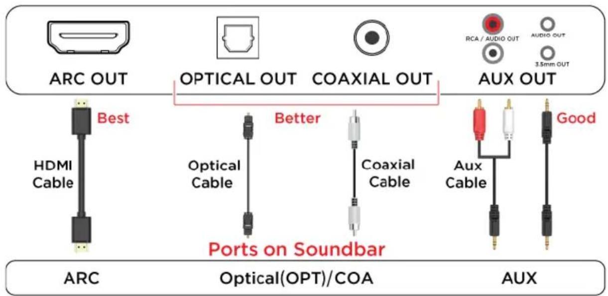 ARC OUT HDMI Cable Best OPTICAL OUT Optical Cable Ports on Soundbar COAXIAL OUT Better Coaxial Cable AUX OUT RCA / AUDIO OUT AUDIO OUT 3.5mm OUT ARC Optical(OPT)/COA Aux Cable Good