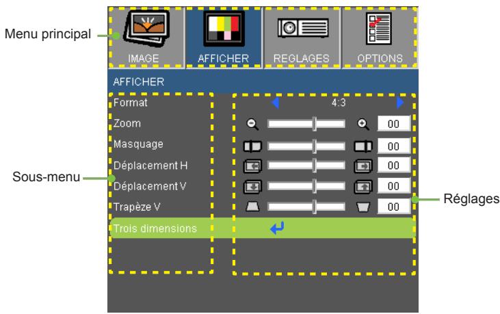 Menu principal IMAGE AFFICHER REGLAGES OPTIONS AFFICHER Format 4.3 Zoom 00 Masquage 00 Déplacement H 00 Déplacement V 00 Trapèze V 00 Trois dimensions Sous-menu Réglages