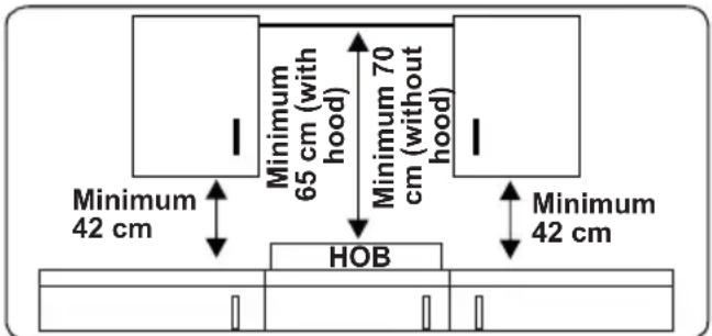 Minimum 42 cm Minimum 65 cm (with hood) Minimum 70 cm (without hood) HOB Minimum 42 cm