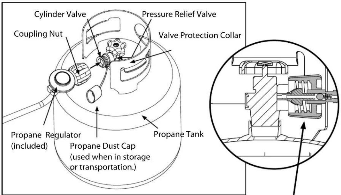 Cylinder Valve Coupling Nut Pressure Relief Valve Valve Protection Collar Propane Regulator (included) Propane Dust Cap (using when in storage or transportation.) Propane Tank