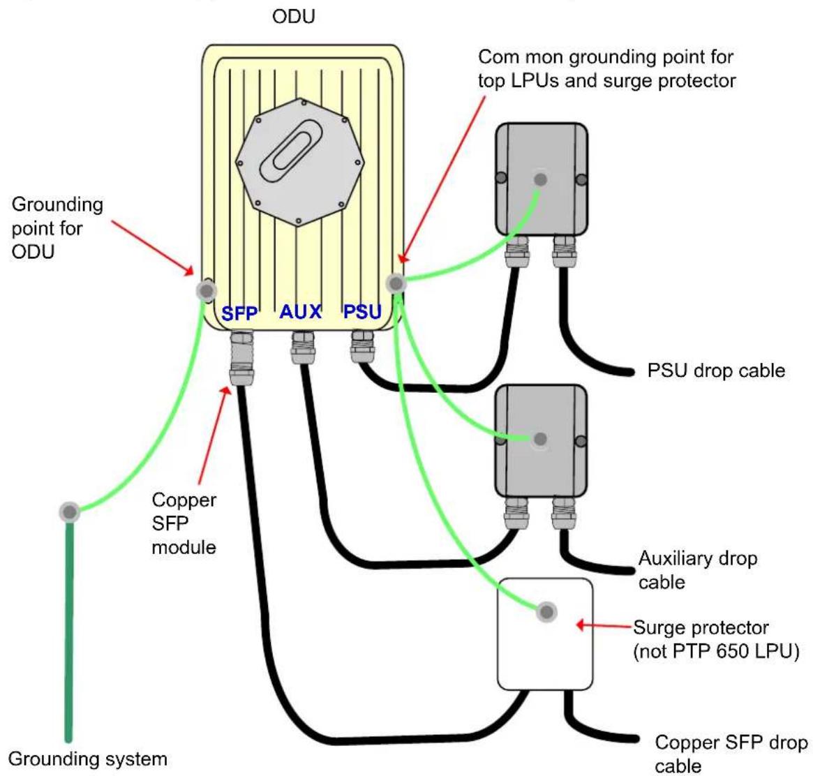ODU Grounding point for ODU SFP AUX PSU Com mon grounding point for top LPUs and surge protector PSU drop cable Copper SFP module Auxiliary drop cable Surge protector (not PTP 650 LPU) Copper SFP drop cable Grounding system
