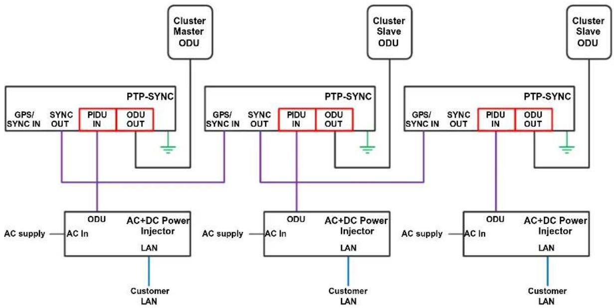 Cambium Networks PTP 700 - Cluster with PTP-SYNC and no GPS receiver - 1