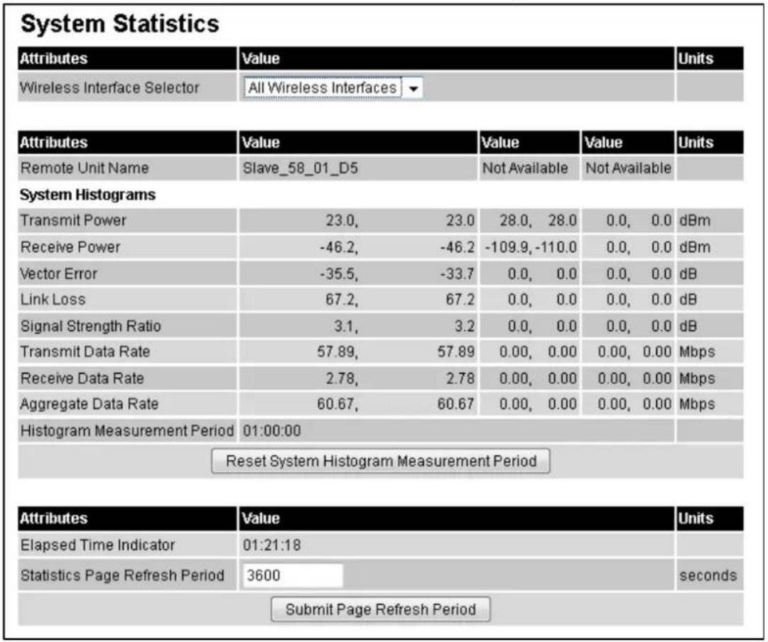 System Statistics Attributes Value Units Wireless Interface Selector All Wireless Interfaces Attributes Value Value Value Value Units Remote Unit Name Slave_58_01_D5 Not Available Not Available System Histograms Transmit Power 23.0, 23.0 28.0, 28.0 0.0, 0.0 dBm Receive Power -46.2, -46.2 -109.9,-110.0 0.0, 0.0 dBm Vector Error -35.5, -33.7 0.0, 0.0 0.0, 0.0 dB Link Loss 67.2, 67.2 0.0, 0.0 0.0, 0.0 dB Signal Strength Ratio 3.1, 3.2 0.0, 0.0 0.0, 0.0 dB Transmit Data Rate 57.89, 57.89 0.00, 0.00 0.00, 0.00 Mbps Receive Data Rate 2.78, 2.78 0.00, 0.00 0.00, 0.00 Mbps Aggregate Data Rate 60.67, 60.67 0.00, 0.00 0.00, 0.00 Mbps Histogram Measurement Period 01:00:00 Reset System Histogram Measurement Period Attributes Value Units Elapsed Time Indicator 01:21:18 Statistics Page Refresh Period 3600 seconds Submit Page Refresh Period