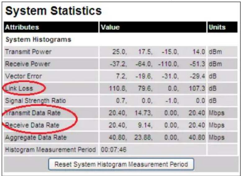 System Statistics Attributes Value Units System Histograms Transmit Power 25.0, 17.5,-15.0, 14.0 dBm Receive Power -37.2,-64.0,-110.0,-51.3 dBm Vector Error 7.2,-19.6,-31.0,-29.4 dB Link Loss 110.8, 79.6, 0.0, 107.3 dB Signal Strength Ratio 0.7, 0.0,-1.0, 0.0 dB Transmit Data Rate 20.40, 14.73, 0.00, 20.40 Mbps Receive Data Rate 20.40, 9.14, 0.00, 20.40 Mbps Aggregate Data Rate 40.80, 23.88, 0.00, 40.80 Mbps Histogram Measurement Period 00:07:46 Reset System Histogram Measurement Period