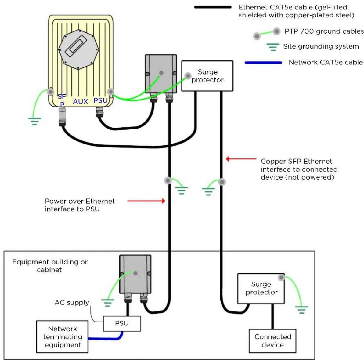 Cambium Networks PTP 700 - SFP and Aux Ethernet interfaces - 1