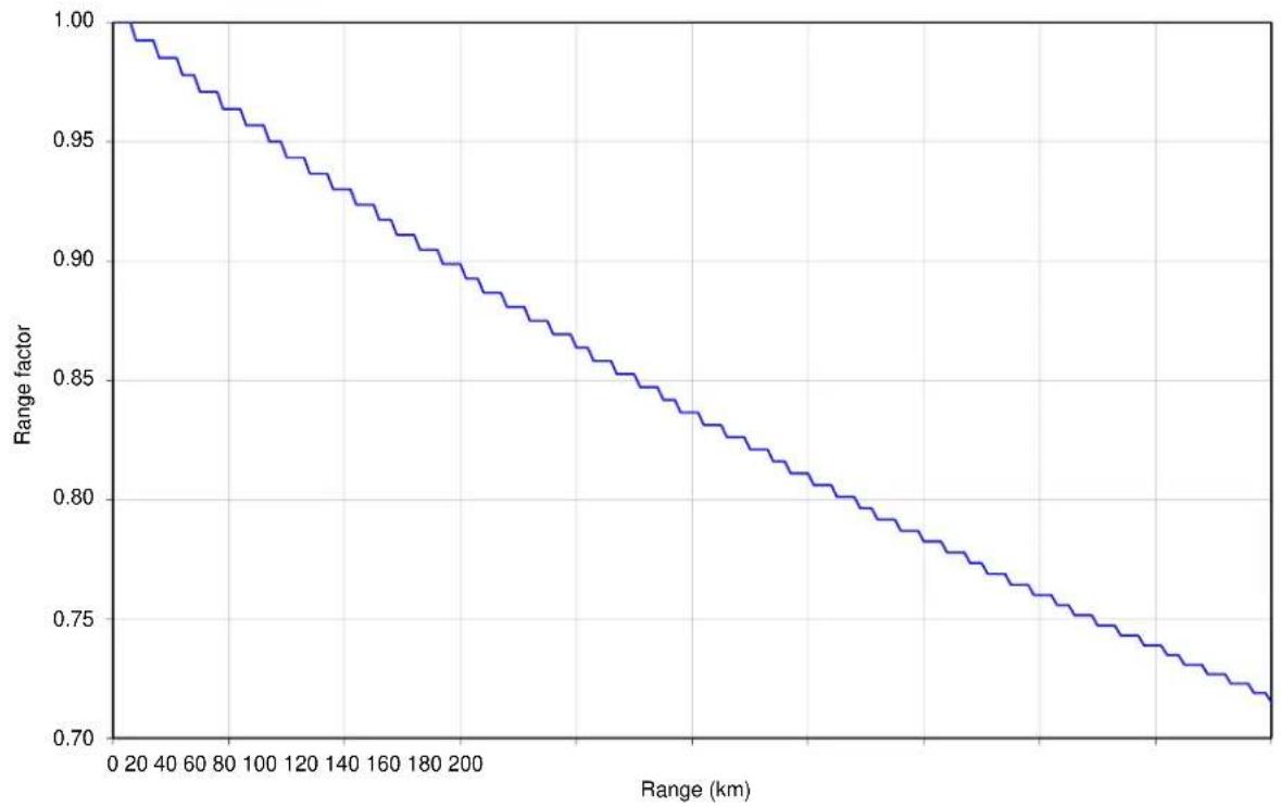 Cambium Networks PTP 700 - Data capacity in PTP topology - 42