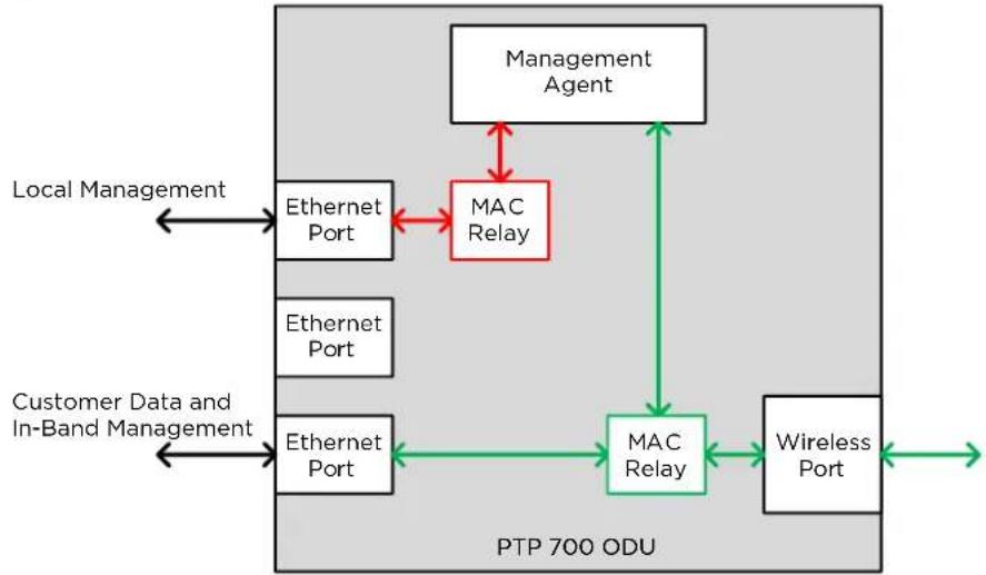 Cambium Networks PTP 700 - Mapping of ports and services - 7