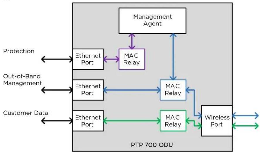 Cambium Networks PTP 700 - Mapping of ports and services - 5