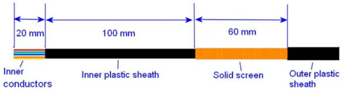 20 mm 100 mm 60 mm Inner conductors Inner plastic sheath Solid screen Outer plastic sheath