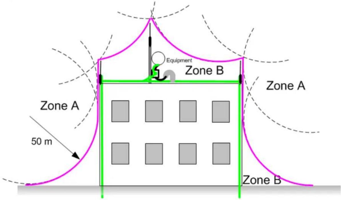 Zone A 50 m Equipment Zone B Zone A Zone B